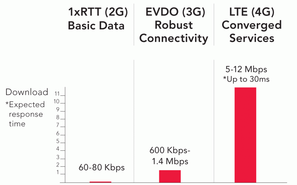 3G-4G-LTE