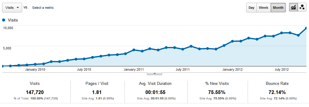 Google Analytics visitor traffic shows stats for total visits, pages per visit, average visit duration, new visits, and bounce rate. A line graph shows a gradual increase in visitors over two years.