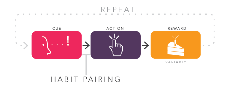 How the Cue-Action-Reward (CAR) Model has been used to induce habits.
